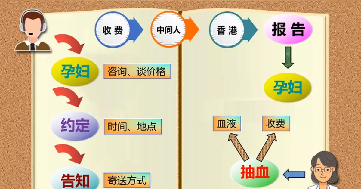 組織386名孕婦「寄血驗子」，廈門2人被頂格處罰