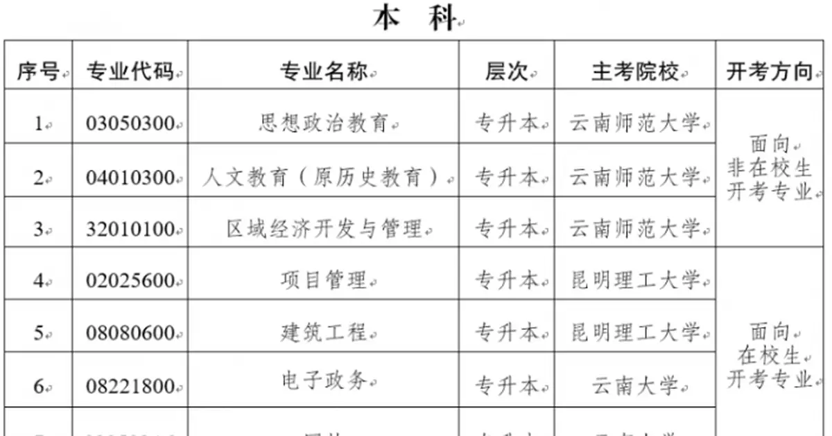 雲南自考生注意！2021年這11個專業停考