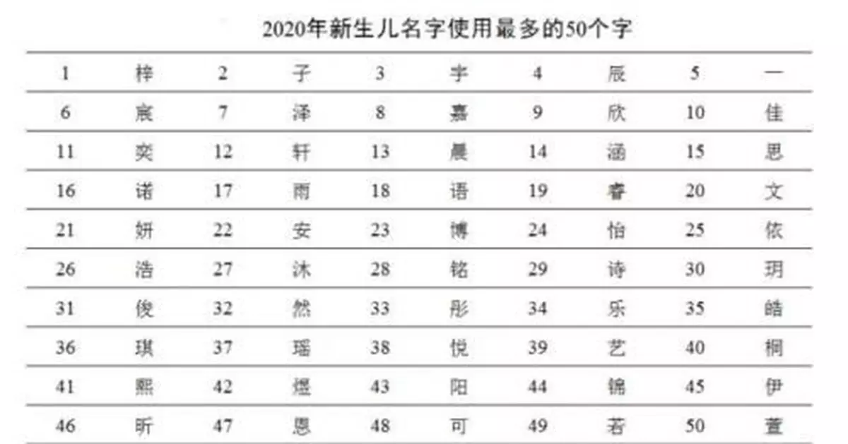 2020年男女新生兒爆款名字公佈：分別為奕辰和一諾