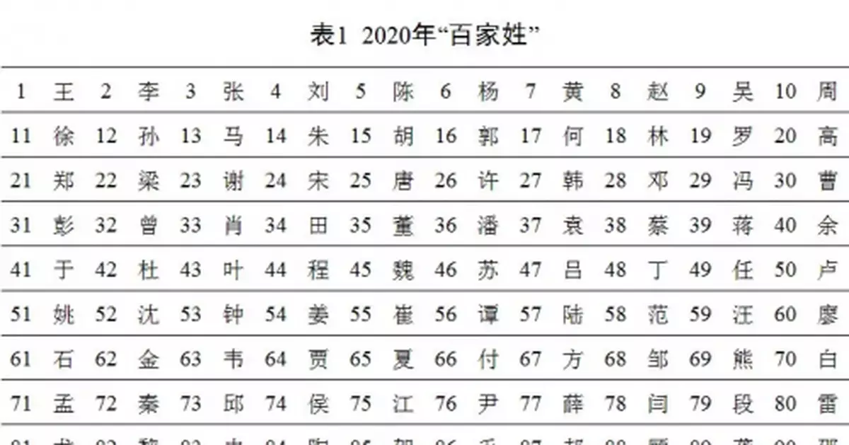 2020年新生兒爆款姓名出爐！