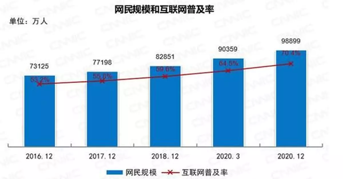 中國網民近10億，收入咋樣？都愛幹啥？