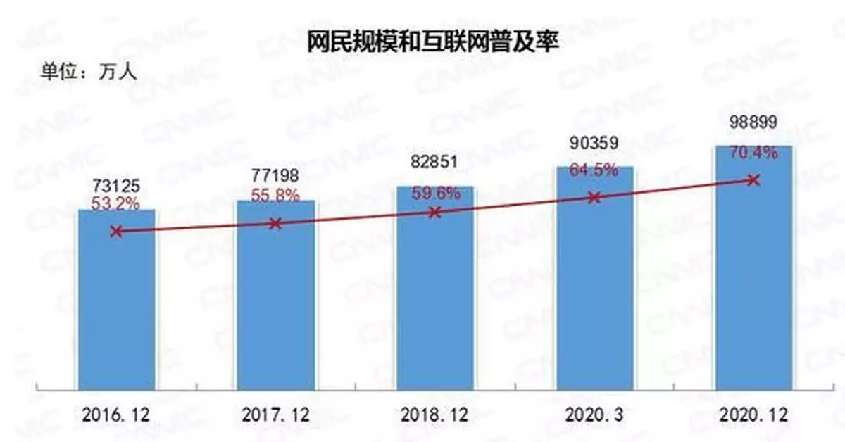 再創新高！中國網民9.89億 城鄉互聯網普及率再縮小