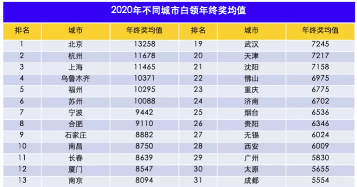 「拖後腿」了嗎？去年年終獎均值達7826元