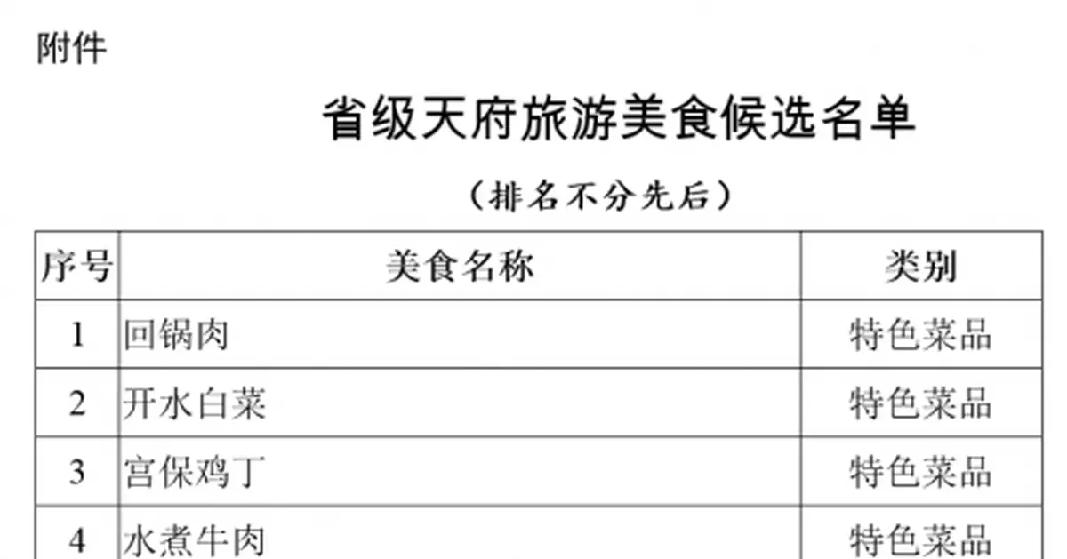 官方公示100道四川美食！誰才是C位？