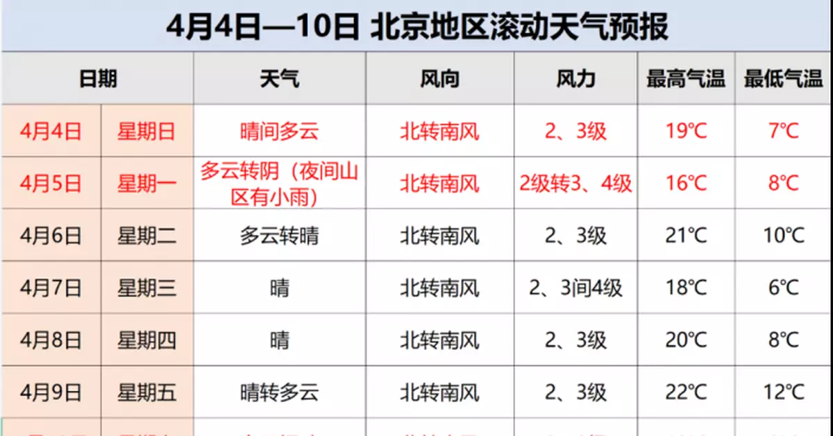 小雨紛紛迎四月 北京清明假期的天氣都在這兒啦