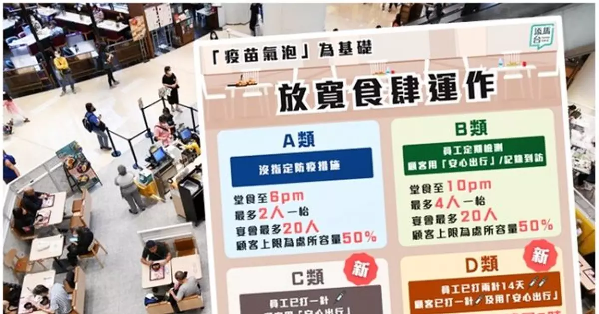 餐飲業「ABCD」4運作模式 「疫苗氣泡」作基礎今起放寬防疫措施