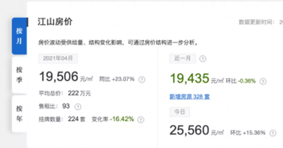 央媒調查「縣城房價過萬」:有的漲到三四萬 虛火過旺需降溫