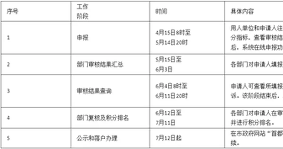 請抓緊！北京積分落戶在線申報本周五晚8點結束