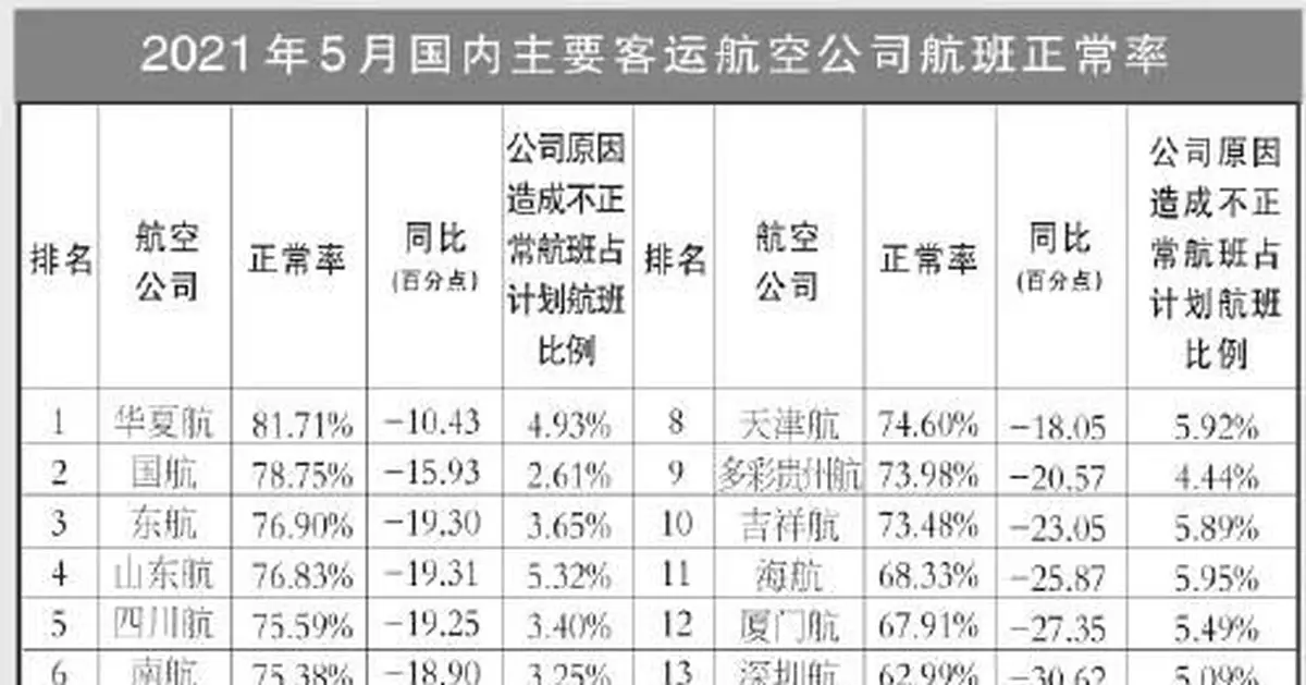 2021年5月國內客運航空公司、主要機場正常率統計