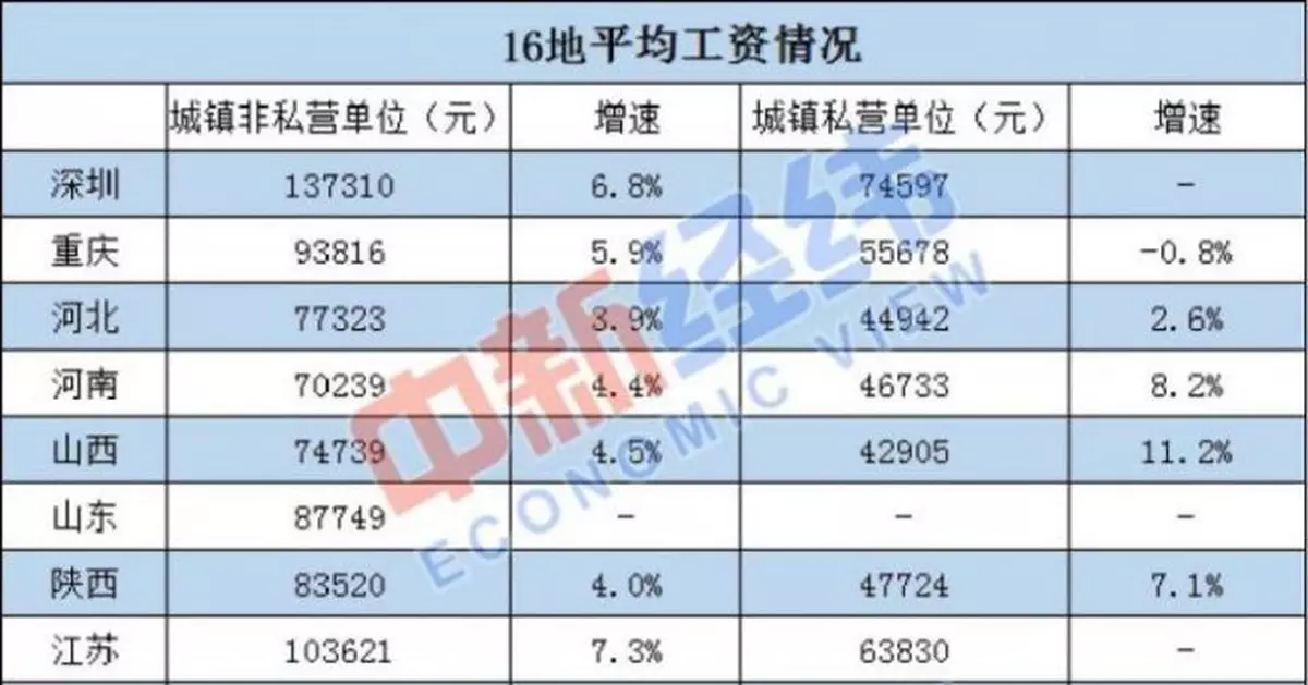 16地平均工資出爐！江蘇首破10萬大關，你那如何？