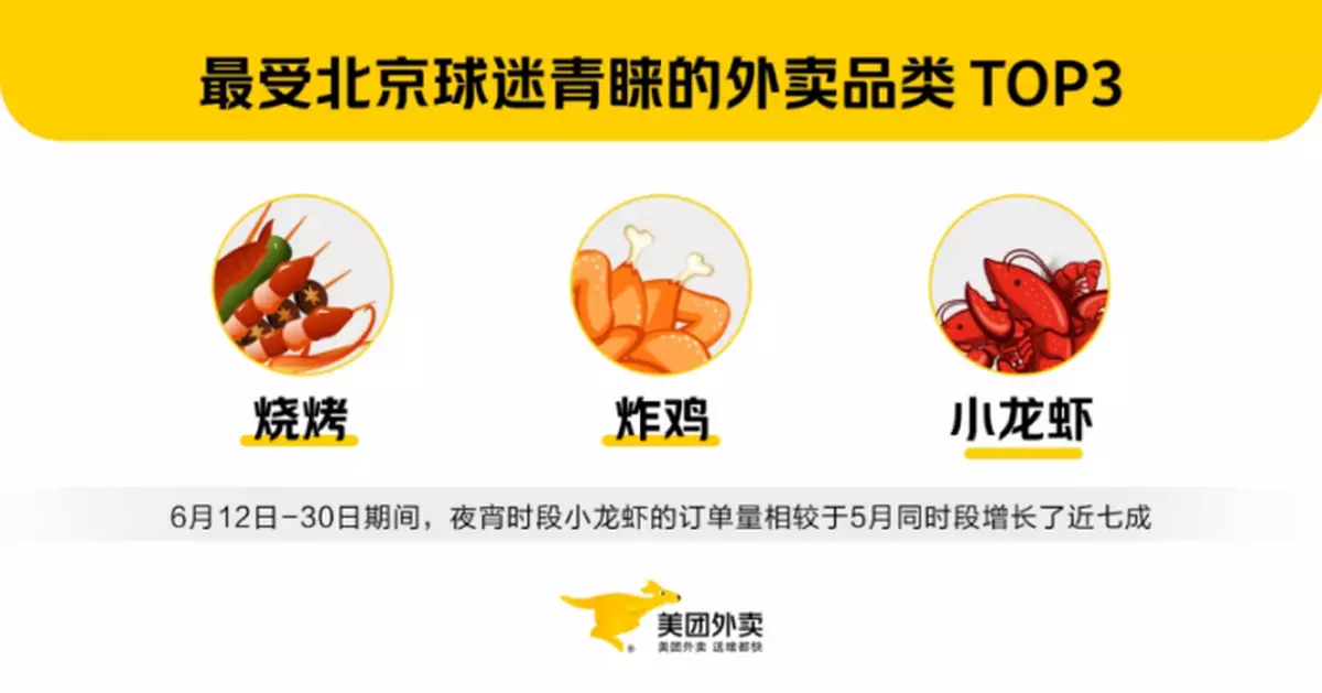 歐洲杯催熱夜間消費 小龍蝦夜宵外賣訂單增長近七成