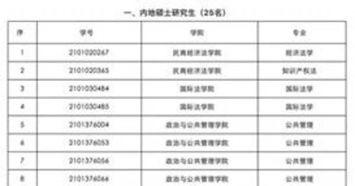 中國政法大學取消38名2021級研究生入學資格