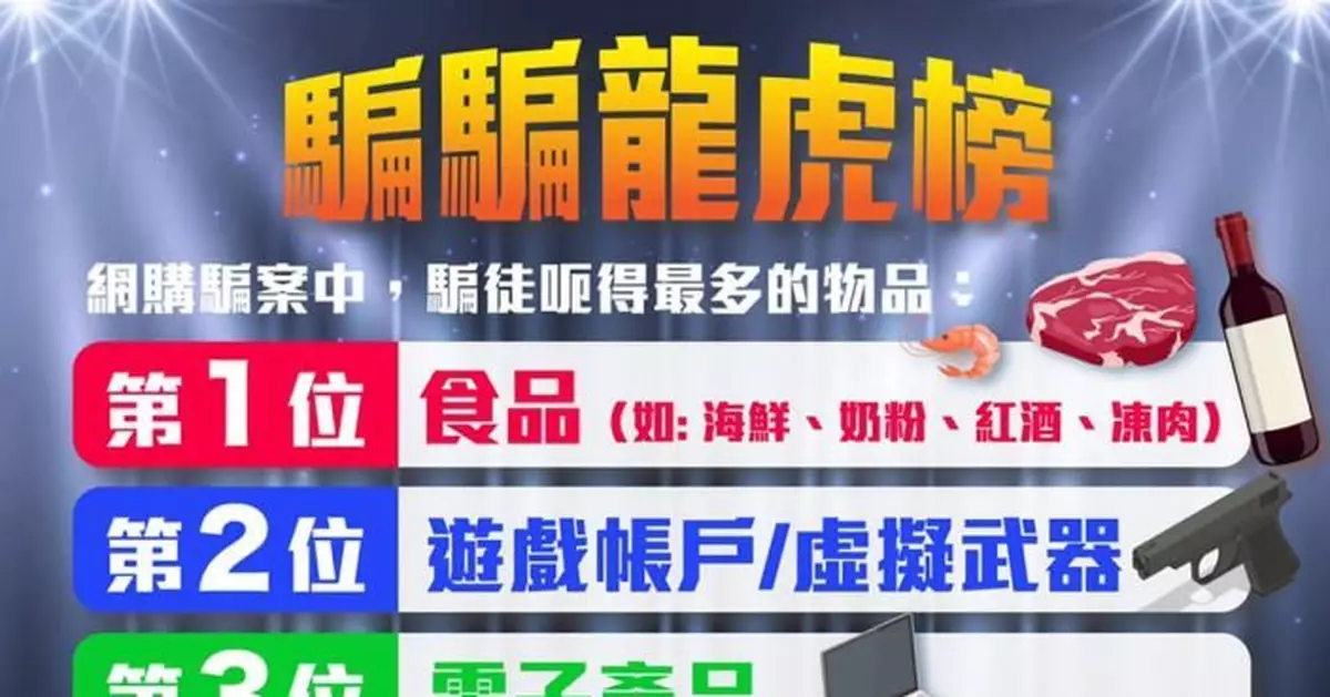 涉食品騙案佔最多 首8月錄得逾3700宗網購騙案