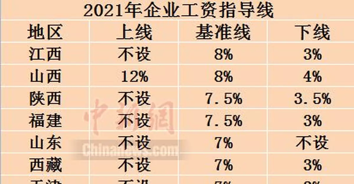 企業工資指導線來了！你今年工資漲了嗎？