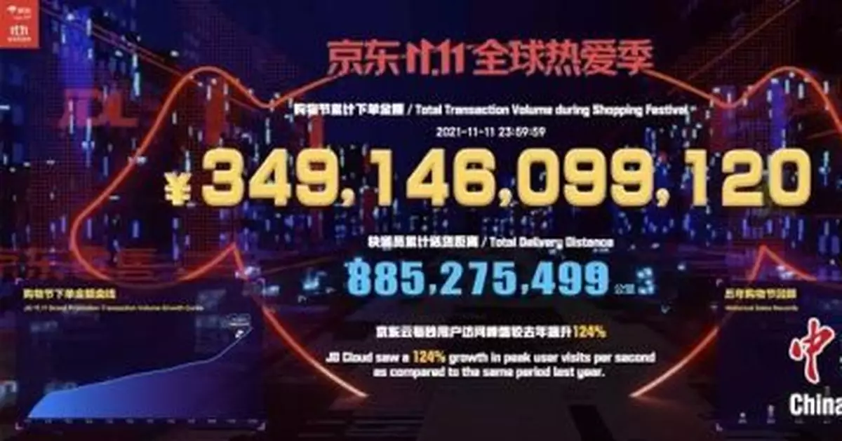 8894億元！「雙11」再創銷售紀錄，你貢獻了多少？