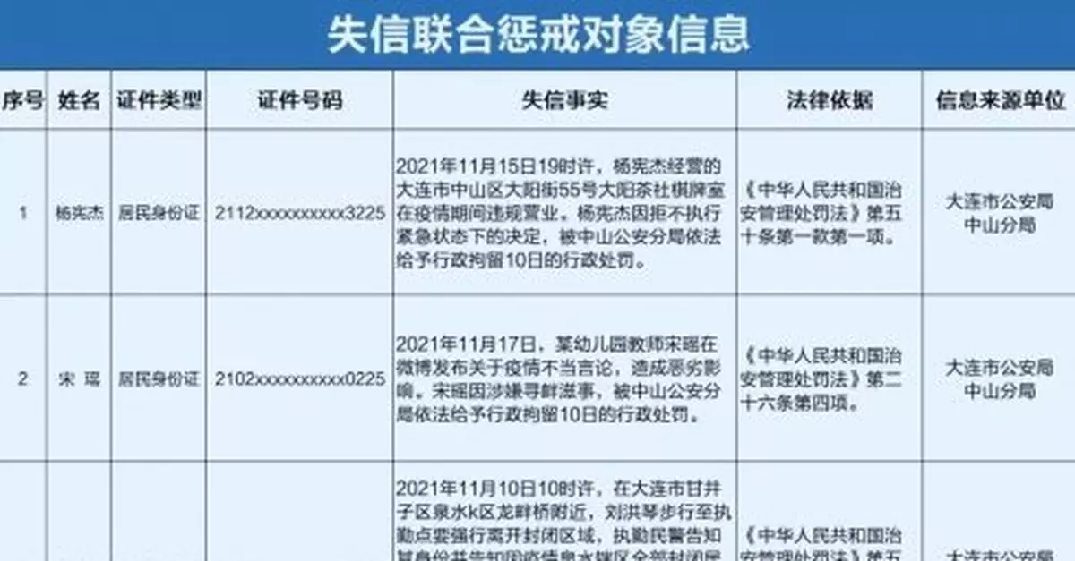 疫情期間，這些人上了失信名單！