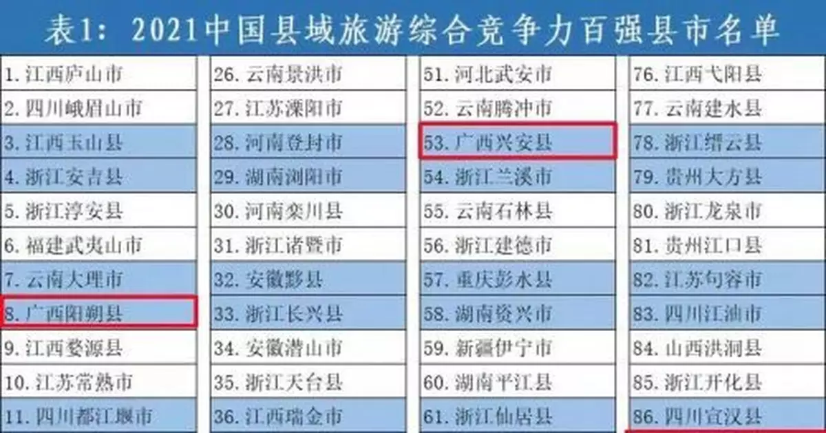 廣西4地上榜！2021中國旅遊百強縣市揭曉