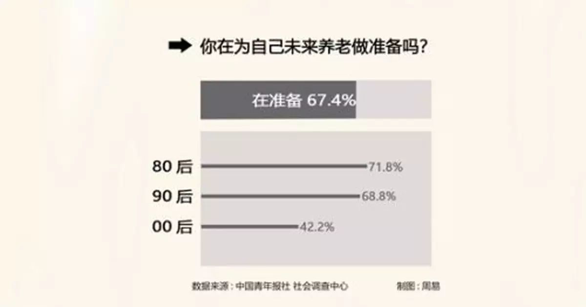 超六成受訪青年在為自己未來養老做準備此存錢和理財