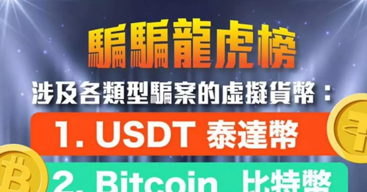首9個月虛擬貨幣騙案達853宗 損失逾3.7億