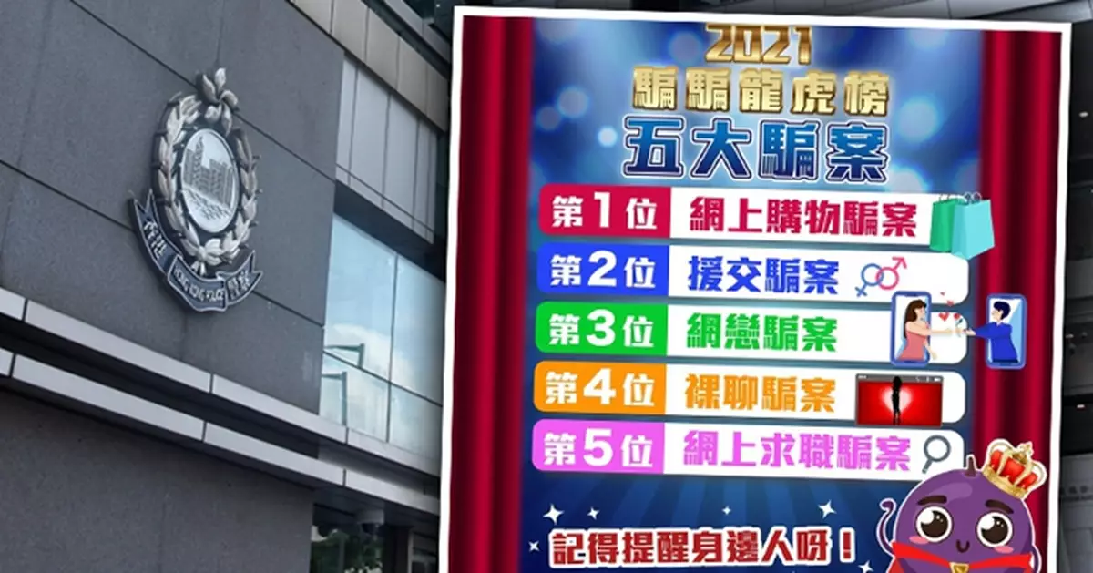 上年網購騙案逾6,000宗于詐騙榜首