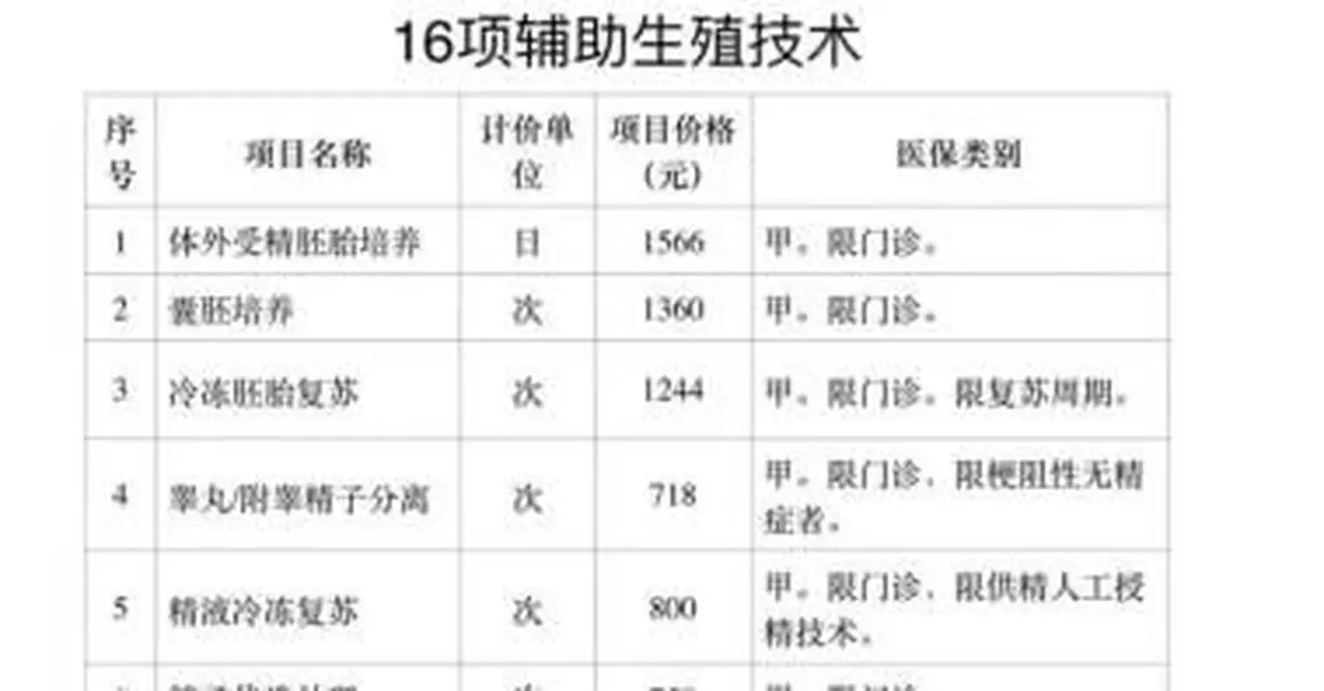 輔助生殖進醫保，育齡家庭負擔能減輕多少？