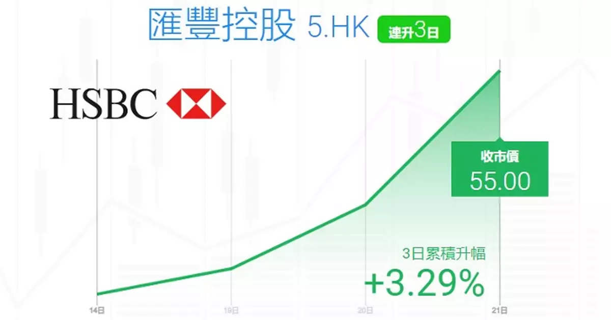 Ticker數據: 滙控3 天累升逾3%   下周公布季績