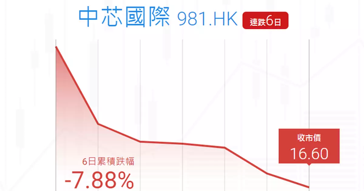 Ticker數據 : 中芯六連跌  累跌8%