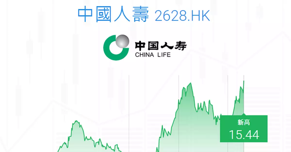 Ticker數據: 國壽見52周新高  報15.44元  成交活躍