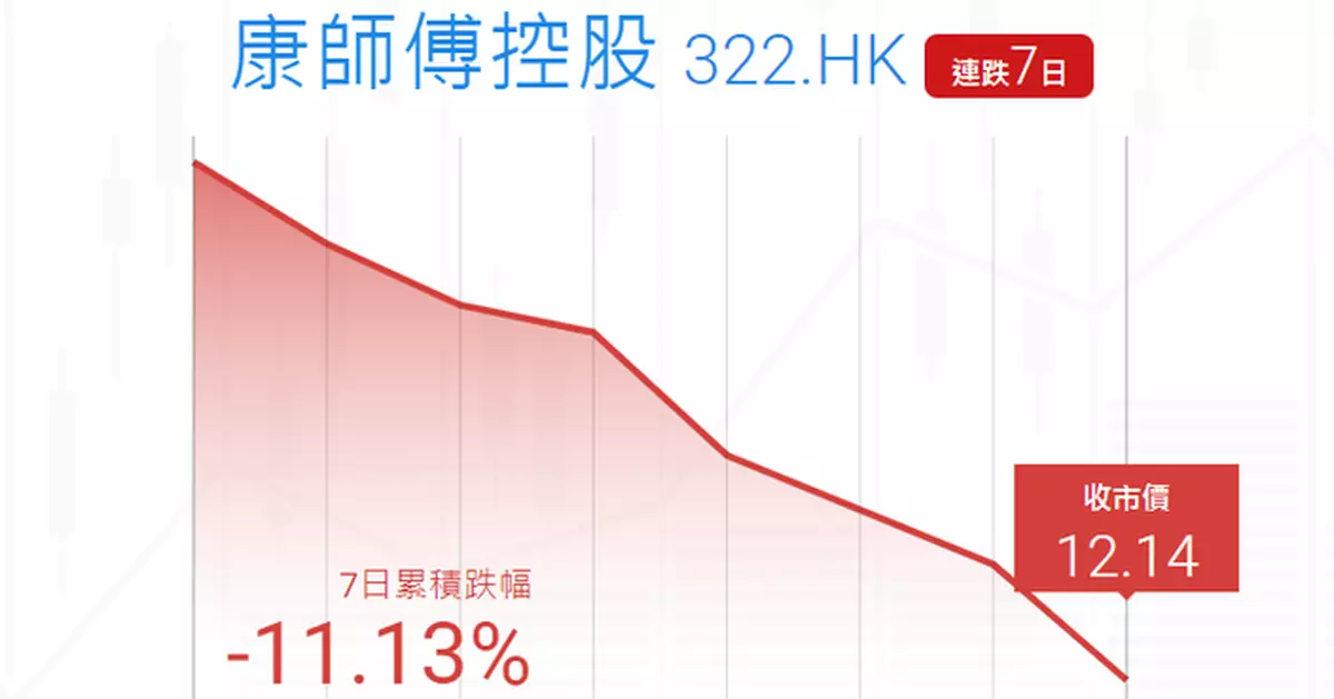 Ticker數據: 康師傅七連跌  累跌逾11%