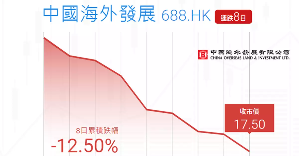 Ticker數據 : 中海外8 日累跌12.5%
