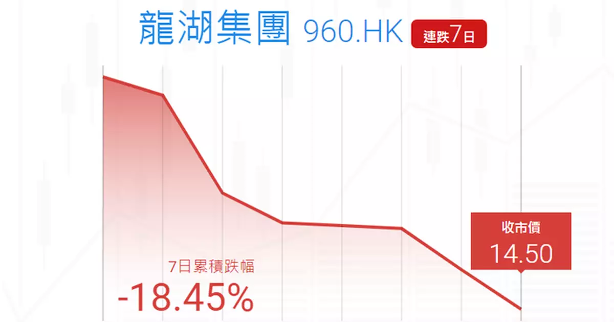 Ticker數據 : 龍湖七連跌  累跌近19%