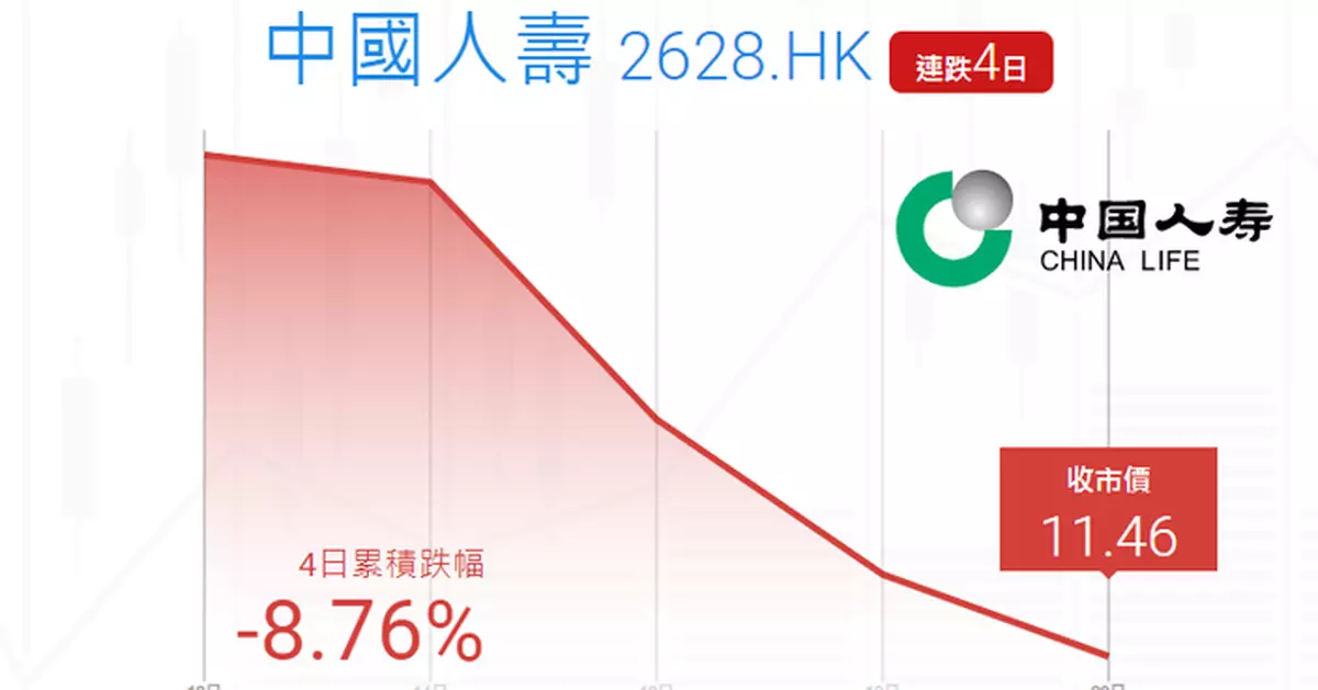 Ticker數據 : 國壽4日連跌  累跌8.76%