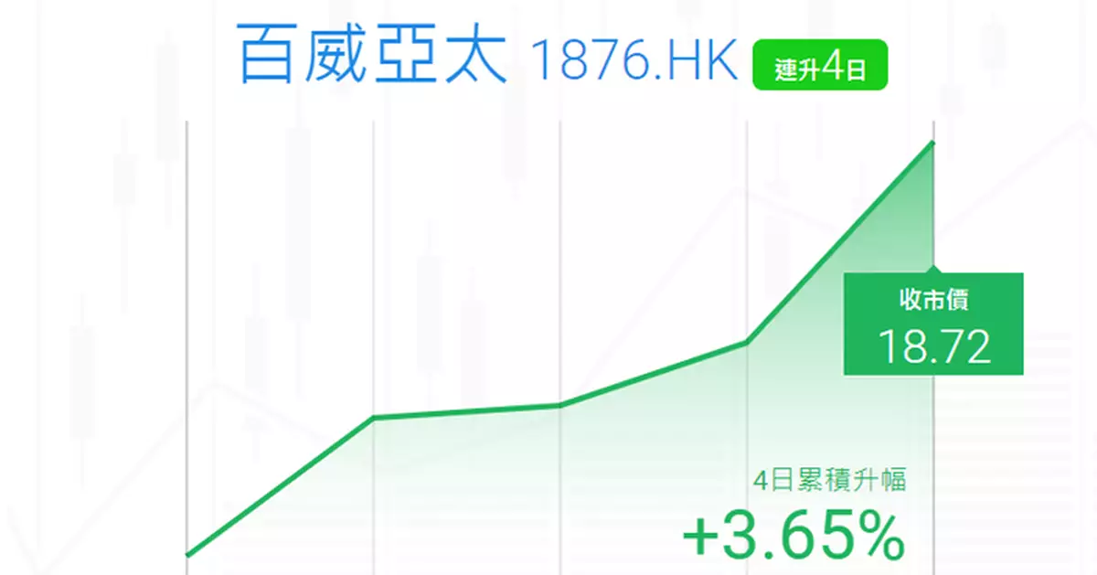 Ticker數據 : 百威亞太4日累升3.65%