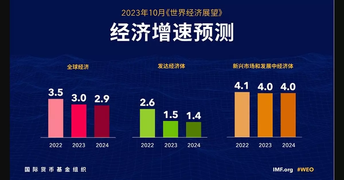 IMF降明年全球經濟展望2.9% 料明年中國增長4.2%