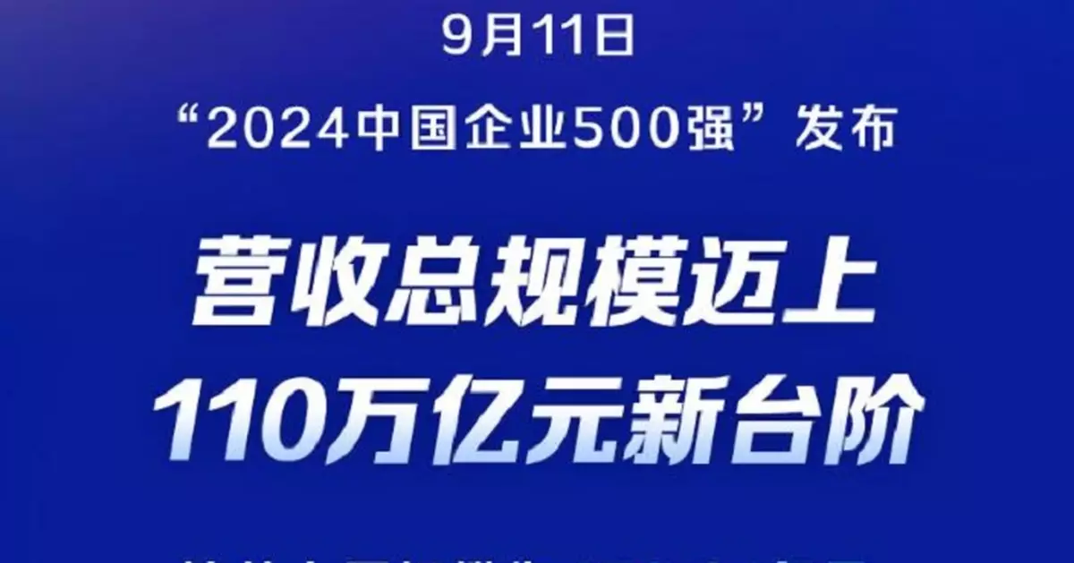 2024中國企業500強榜出爐 營收總規模達110萬億元人幣