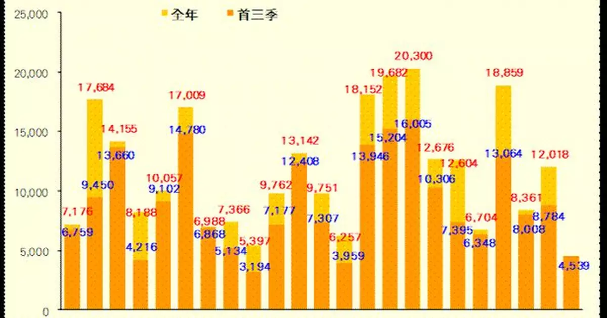 9月份私宅落成1299伙按月增41%    第三季動工量創63季新低