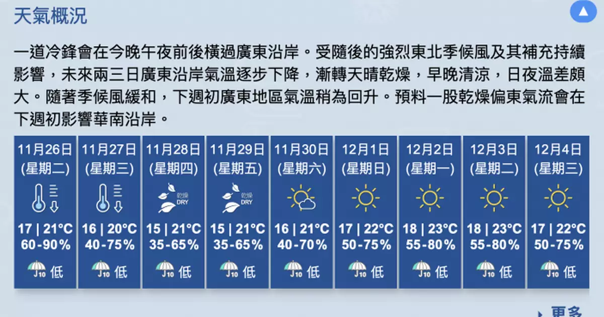 天文台︰星期四五市區跌至15度新界再低兩三度　日夜溫差大籲注意保暖