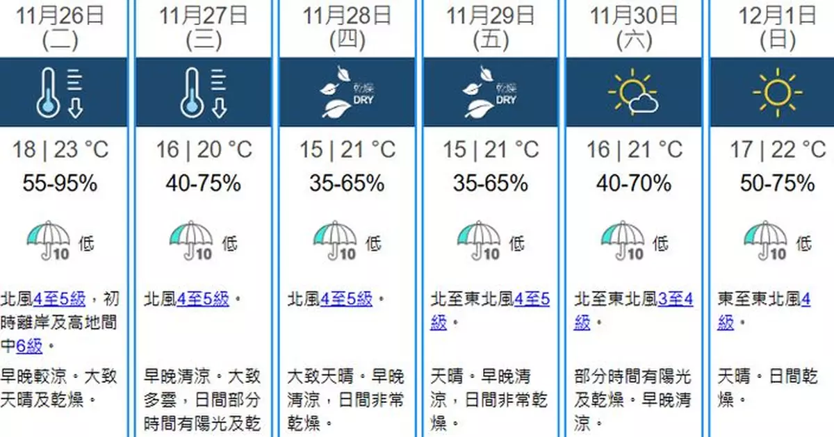 天文台料周四氣溫降至最低15度 長者安居協會陸續提醒長者