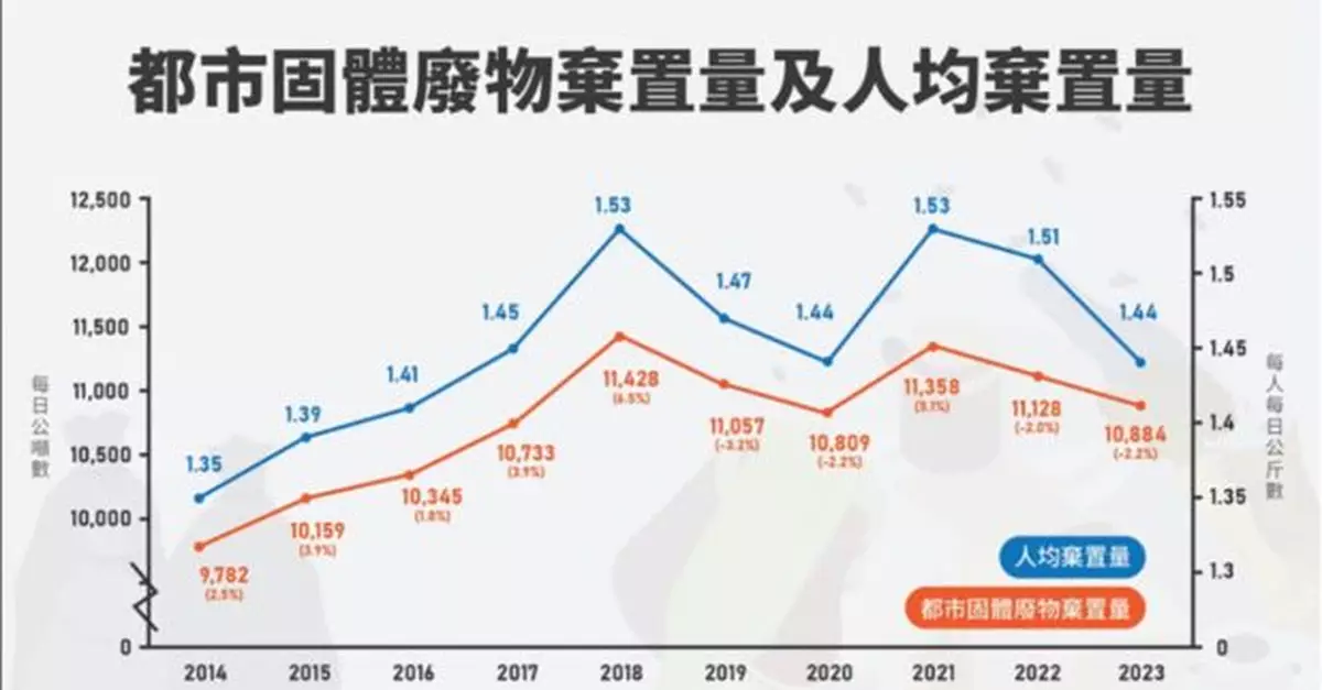 去年廢物棄置量較前年減少2.2%　政府將加強各項廚餘收集措施