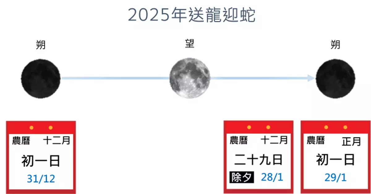 明年起連續五年無農曆「年三十」 天文台撰文解釋其失蹤之謎