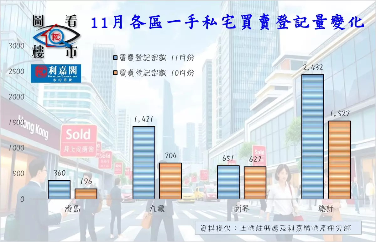 發展商減慢推盤 12月一手登記料挫逾半