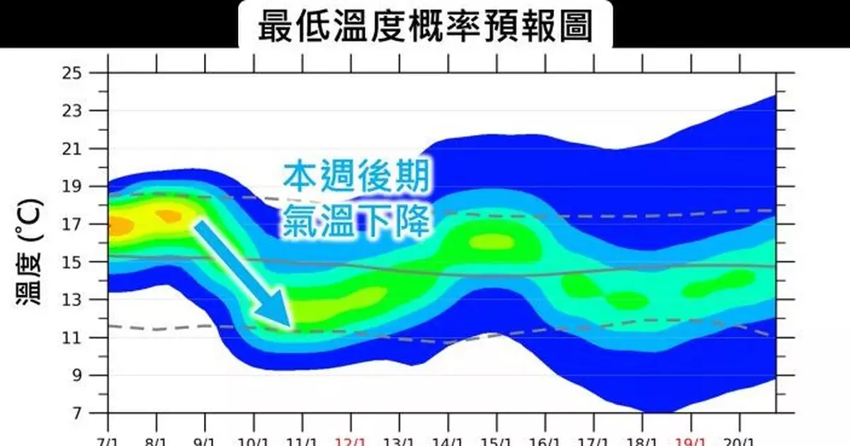 天文台：周五轉冷降至12度  周末「輻射冷卻」明顯新界北低見7度