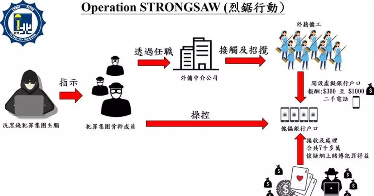 警方瓦解三合會洗黑錢集團拘21人  有僱傭中介人簿酬利誘外傭開戶口助洗黑錢