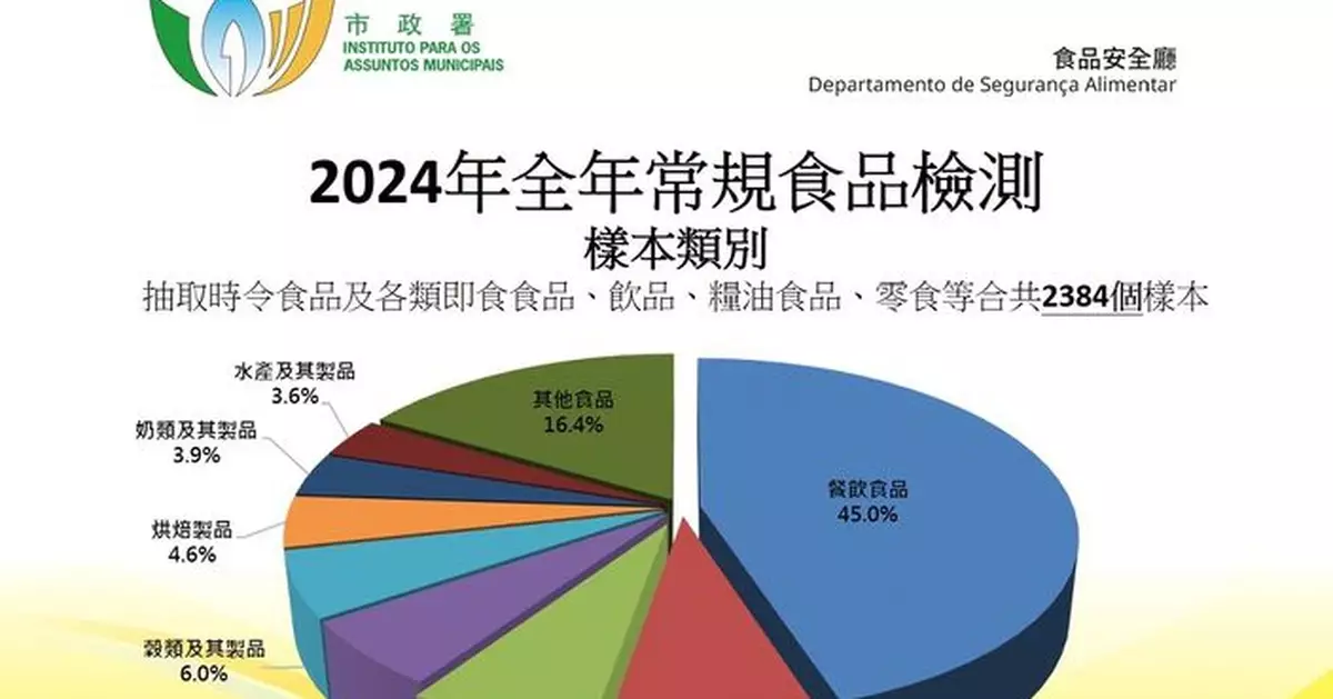 市政署去年抽檢逾2300個市售食品樣本 整體合格率逾九成九