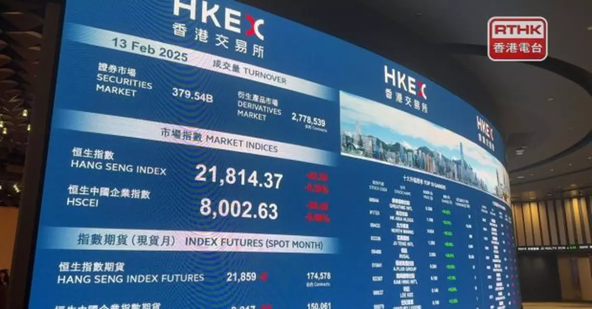 港股全日跌43點　成交逾3794億元　科指創3年新高後倒跌