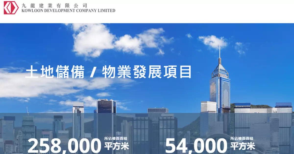 九建盈警  預告基礎盈利跌15%至25%