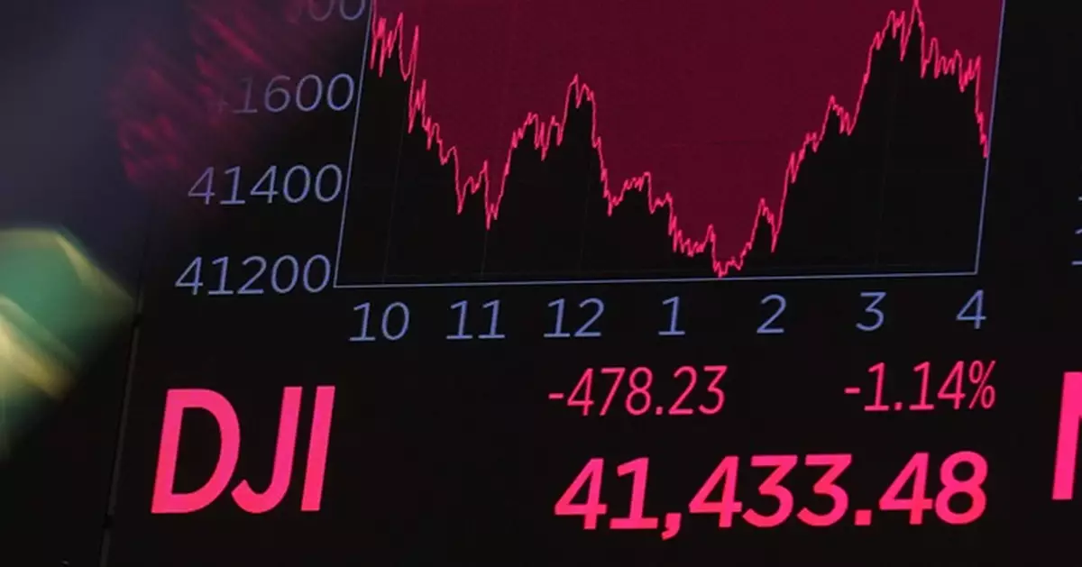美股兩連跌　道指曾挫736點　標指陷技術調整區