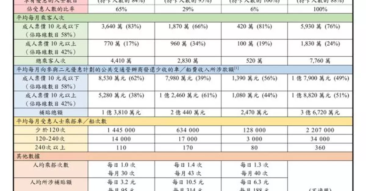兩元優惠調整　孫玉菡：不想老友記搭程車都心掛掛