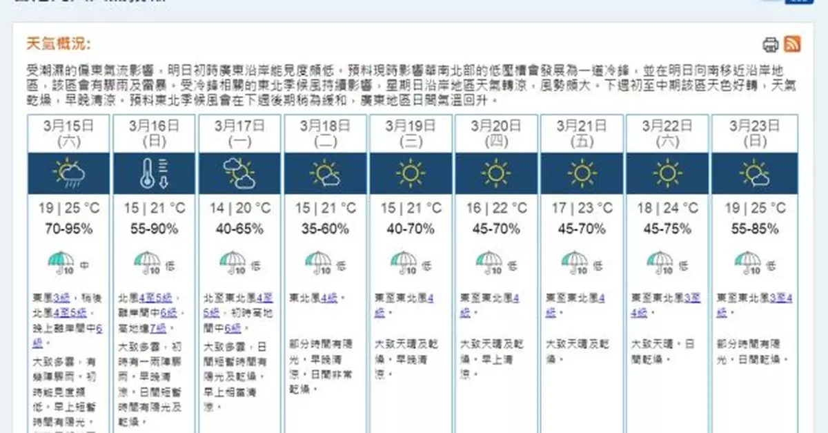 天文台料明日稍後北風逐漸增強　下週初最低氣溫14至15度