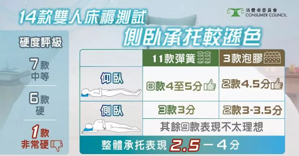 消委會測試指部分床褥樣本側臥表現參差　建議最少試睡15分鐘